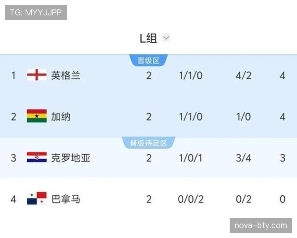 2026世界杯L组收官战复盘:英格兰击败巴拿马完成反弹 2026世界杯L组收官战复盘:英格兰击败巴拿马完成反弹
